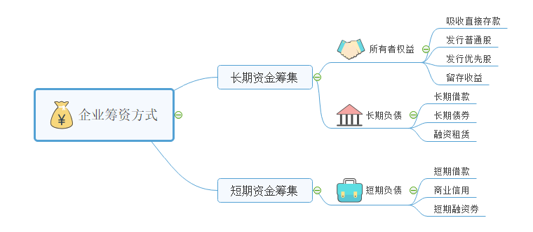 筹资资金怎样安排