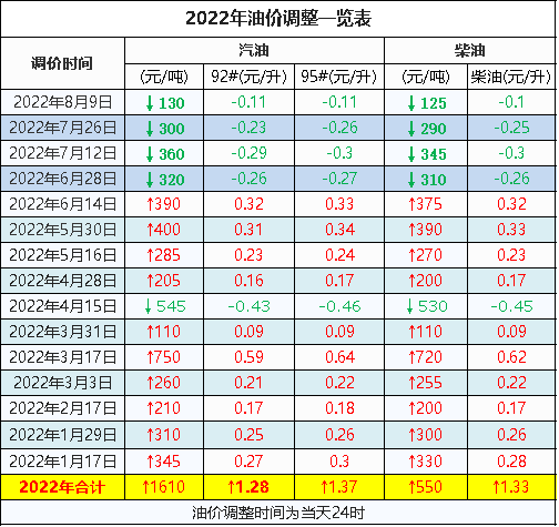 2022年油价调整时间表一览图 8月下一轮油价调整最新消息