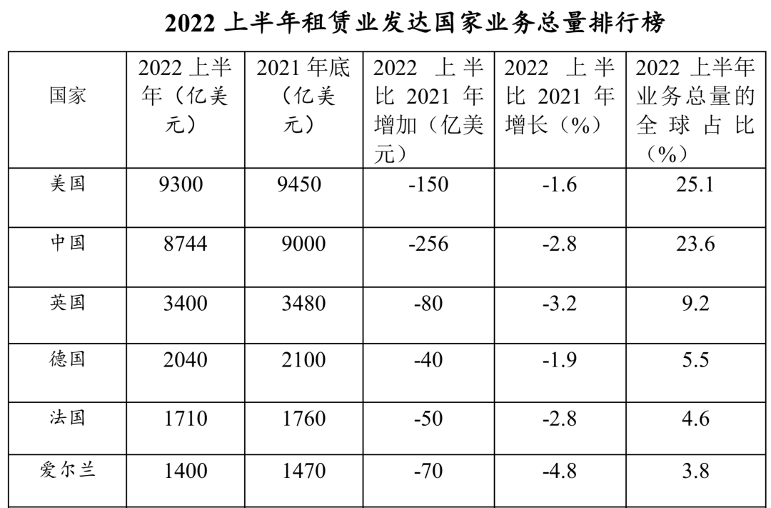 2022上半年世界租赁业发展报告——租赁业发达国家的业务总量
