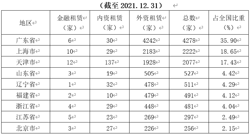 2021年中国融资租赁业发展报告——全国企业的地区分布