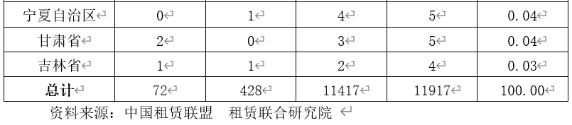 2021年中国融资租赁业发展报告——全国企业的地区分布