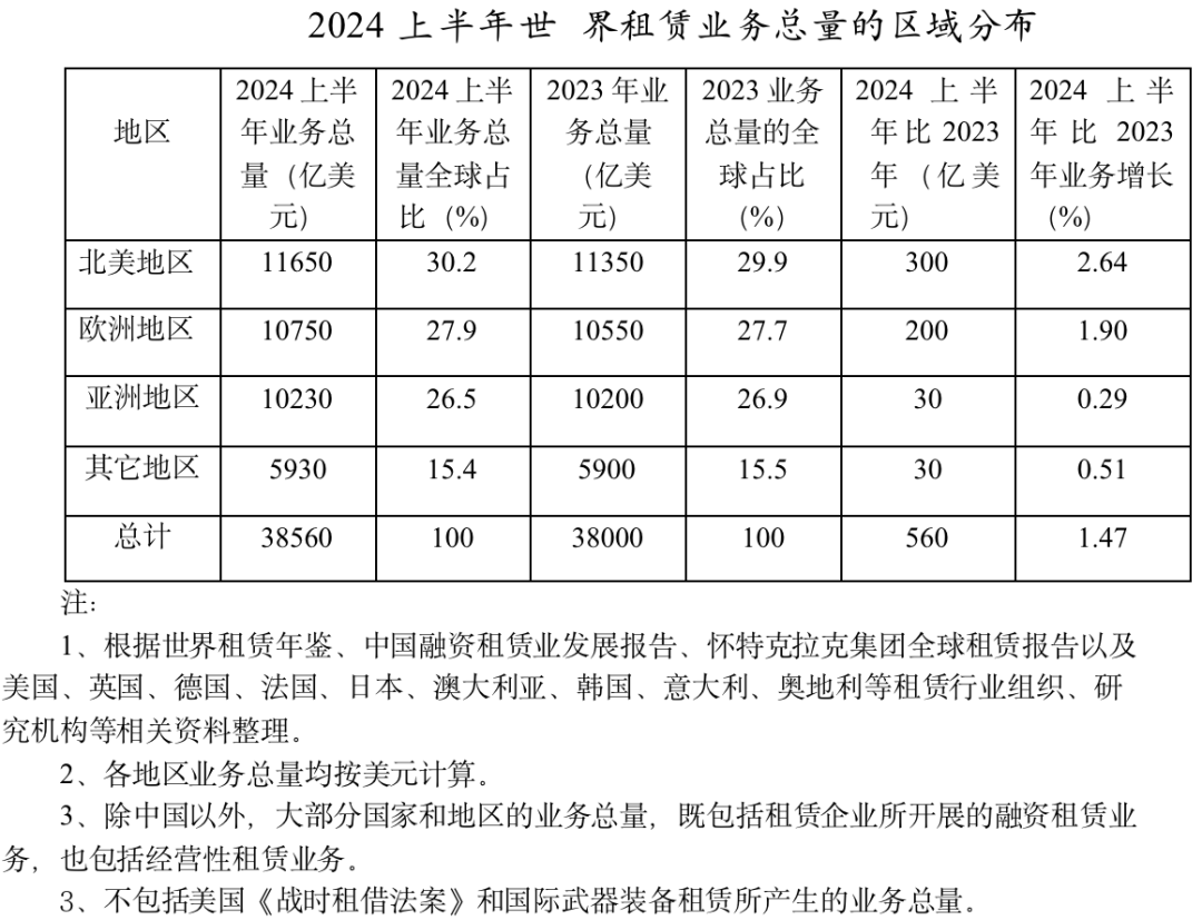 2024上半年世界租赁业发展报告——世界租赁业的区域分布（下）