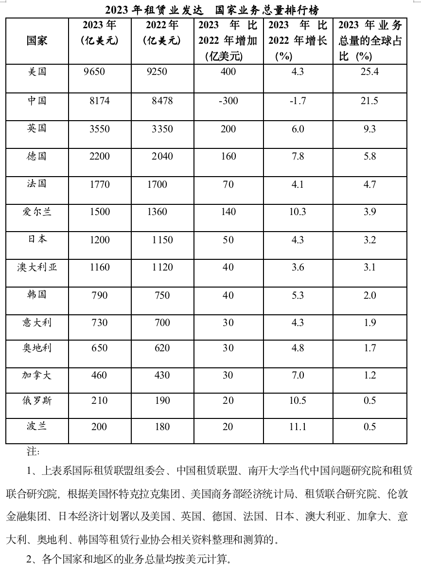 2023年世界租赁业发展报告——租赁业发达国家的业务总量（四）
