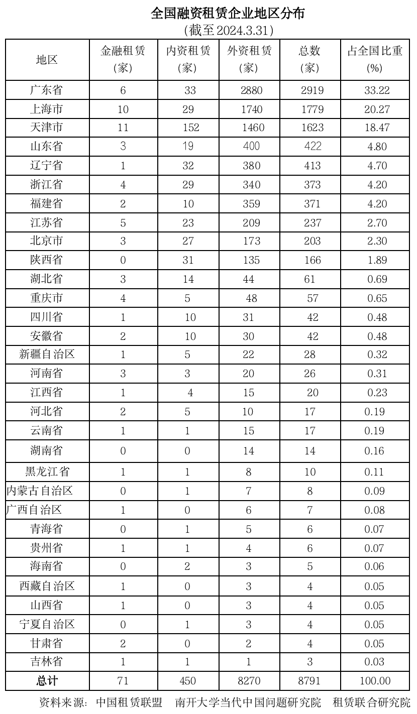 2024年第一季度中国租赁业发展报告——全国企业的地区分布