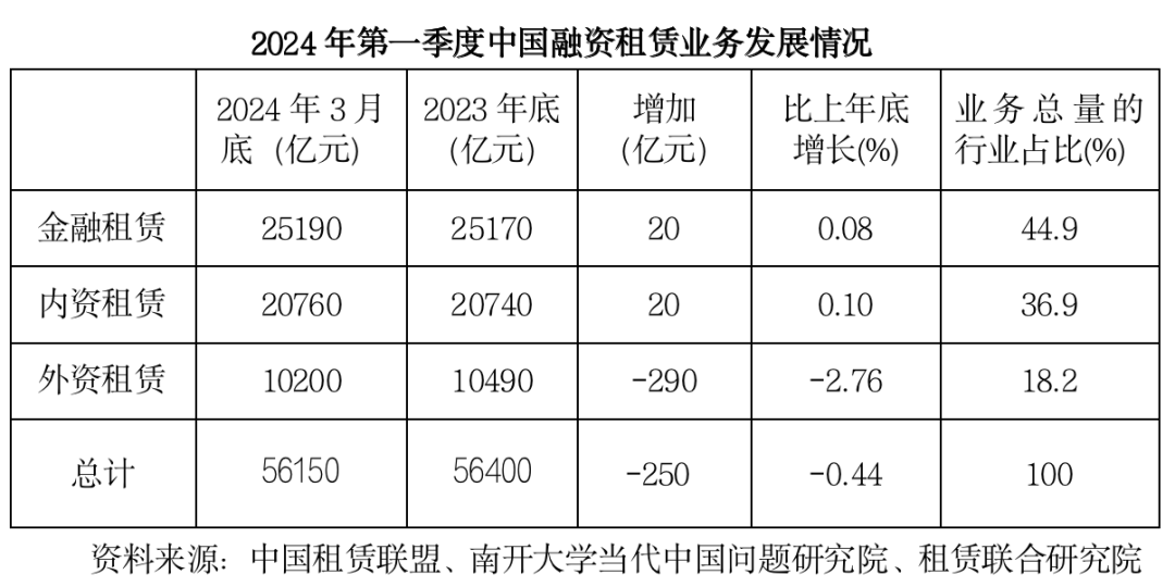 2024年第一季度中国租赁业发展报告——业务总量