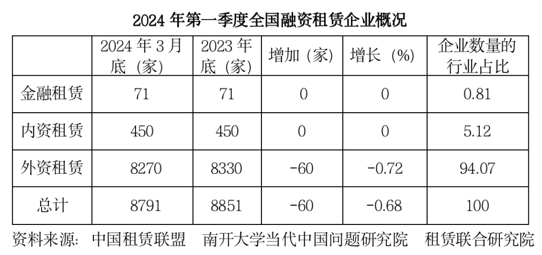 2024年第一季度中国租赁业发展报告——企业数量