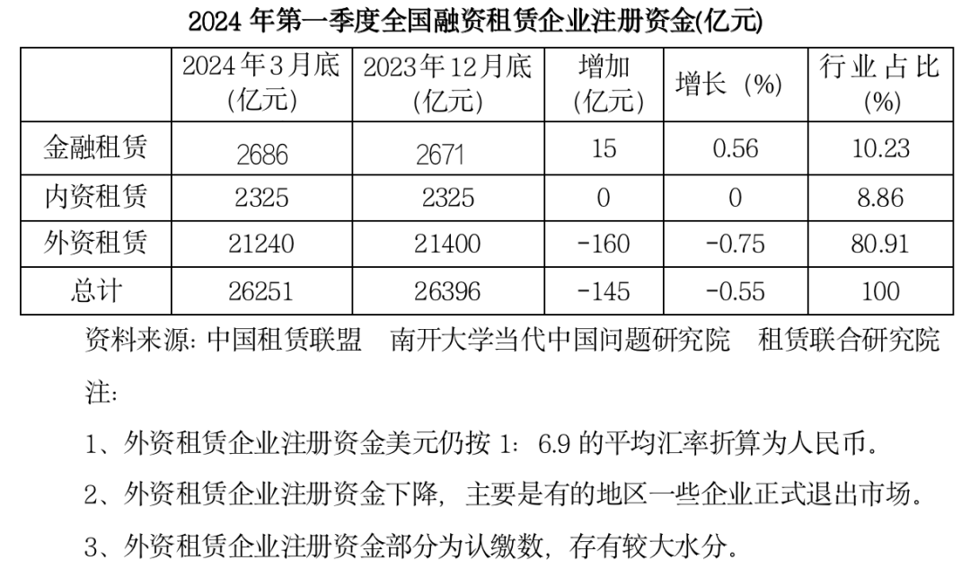 2024年第一季度中国租赁业发展报告——注册资金