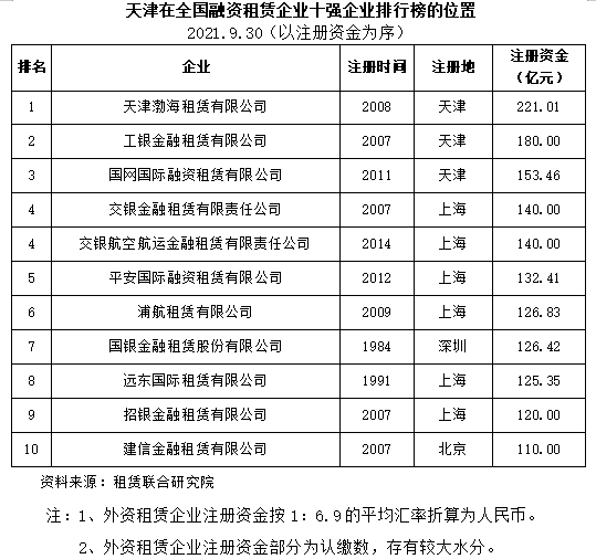 2021年前三季度天津融资租赁业发展报告——天津租赁企业在全国租赁企业十强排行榜