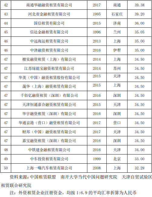 全国融资租赁企业50强榜单！租赁业务主要分布在这些地区！