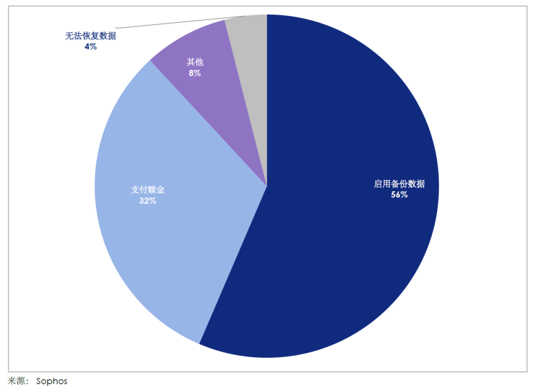 后疫情时代设备融资业趋势：对网络/数据安全更加重视