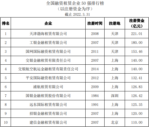 全国融资租赁企业50强榜单！租赁业务主要分布在这些地区！
