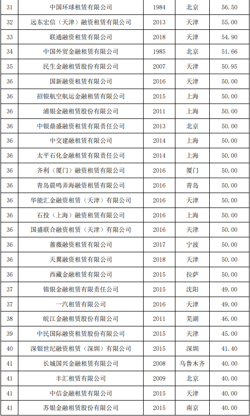 全国融资租赁企业50强榜单！租赁业务主要分布在这些地区！