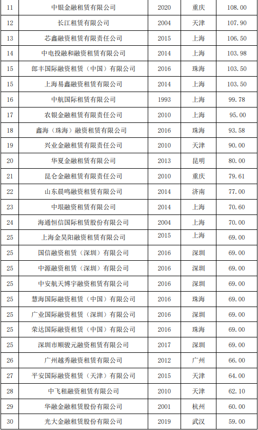 全国融资租赁企业50强榜单！租赁业务主要分布在这些地区！