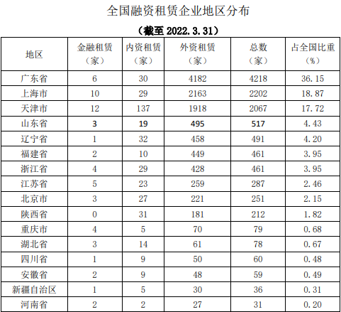 全国融资租赁企业50强榜单！租赁业务主要分布在这些地区！