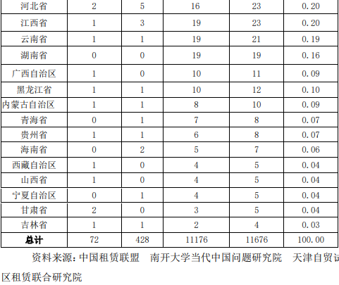 全国融资租赁企业50强榜单！租赁业务主要分布在这些地区！