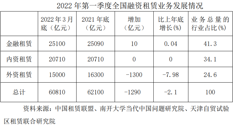 全国融资租赁企业50强榜单！租赁业务主要分布在这些地区！