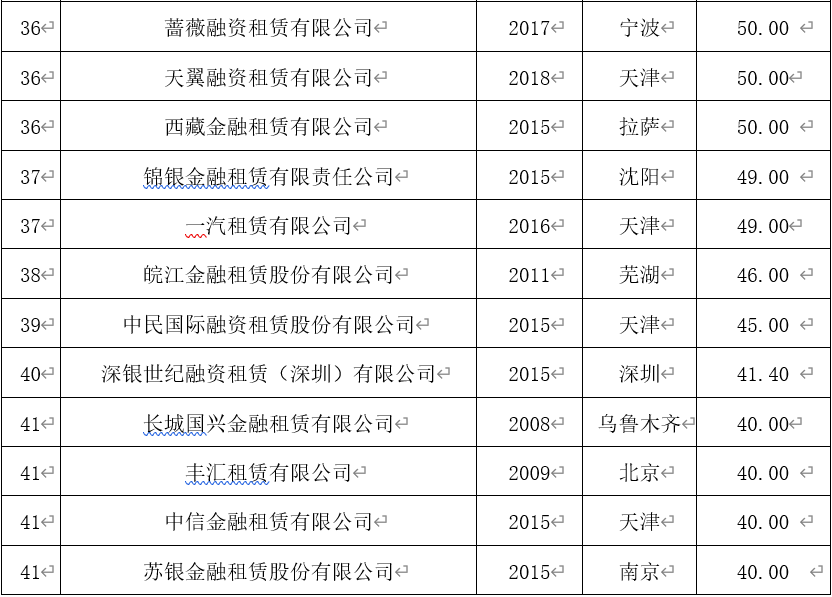 2021年中国融资租赁业发展报告——全国融资租赁企业50强