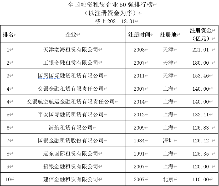 2021年中国融资租赁业发展报告——全国融资租赁企业50强