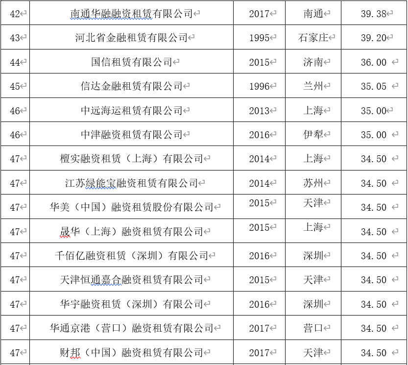2021年中国融资租赁业发展报告——全国融资租赁企业50强