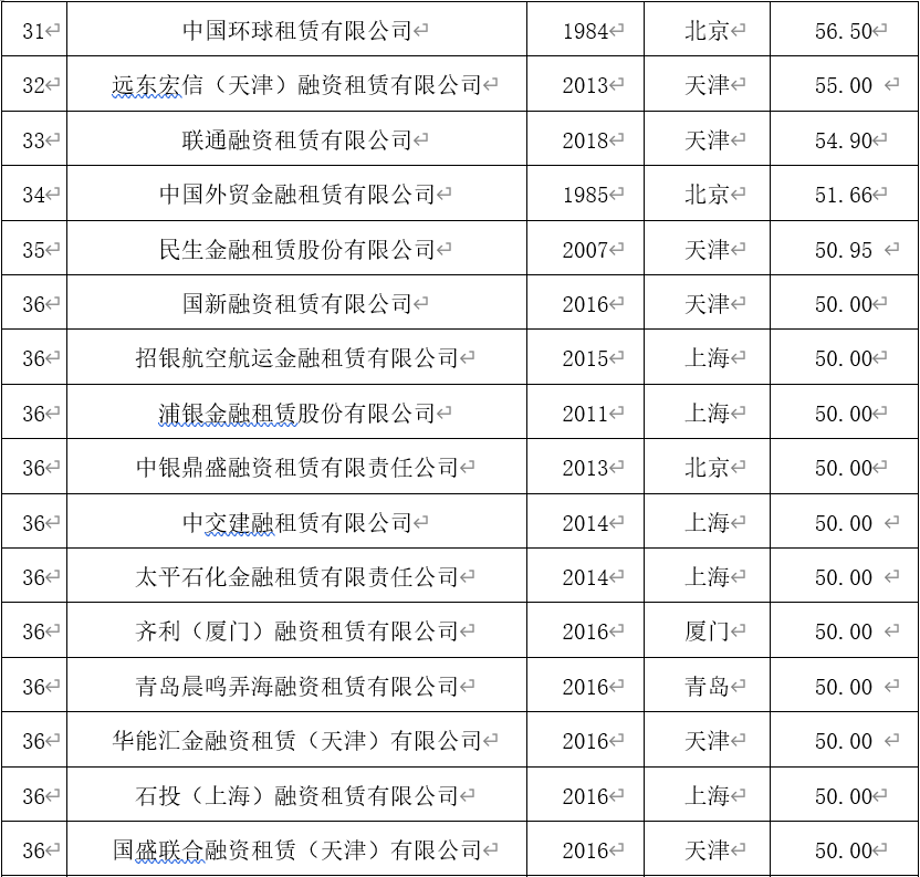 2021年中国融资租赁业发展报告——全国融资租赁企业50强