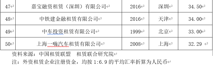 2021年中国融资租赁业发展报告——全国融资租赁企业50强