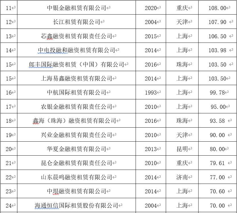 2021年中国融资租赁业发展报告——全国融资租赁企业50强