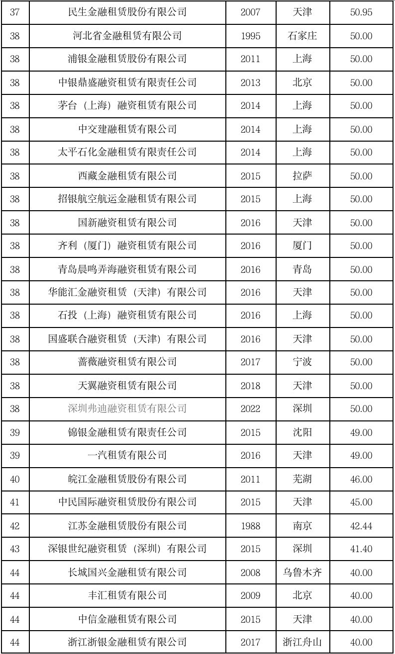 2024上半年中国租赁业发展报告——中国融资租赁企业50强