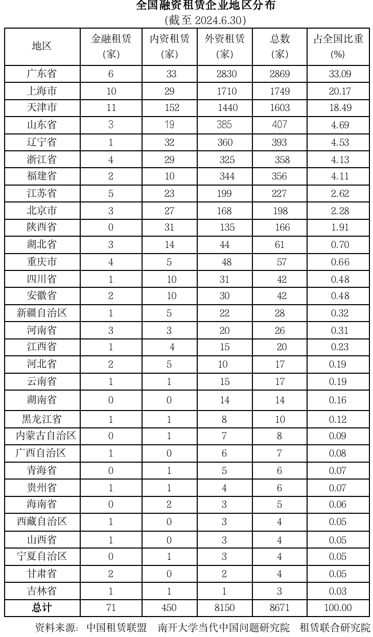 2024上半年中国租赁业发展报告——全国企业的地区分布