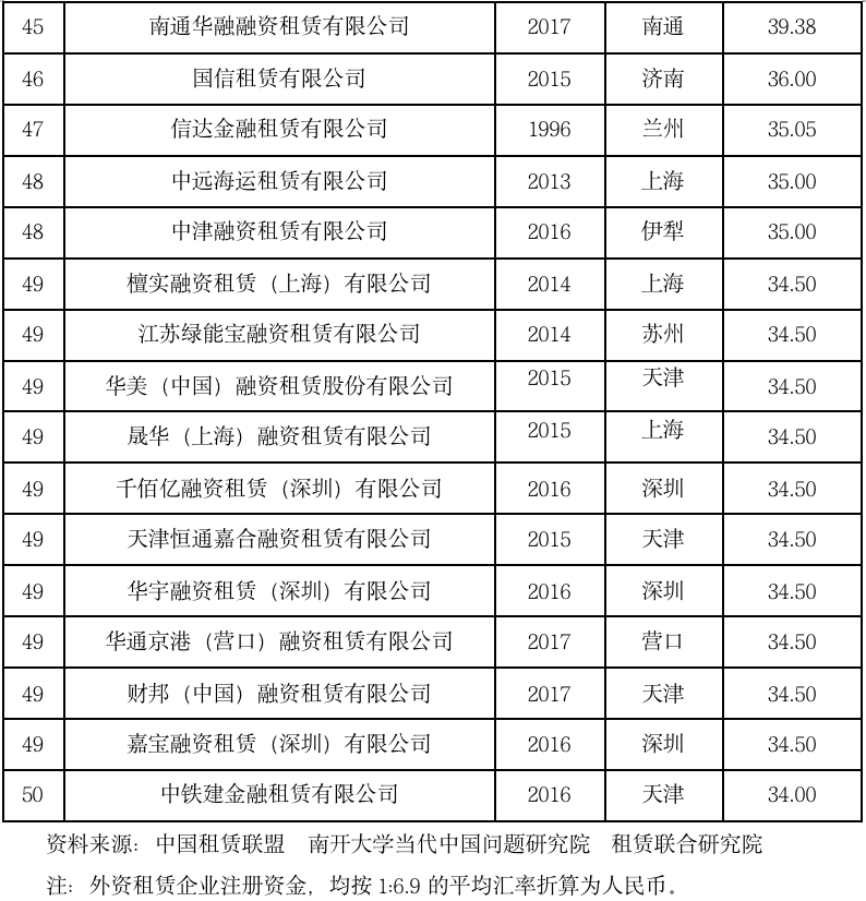 2024上半年中国租赁业发展报告——中国融资租赁企业50强