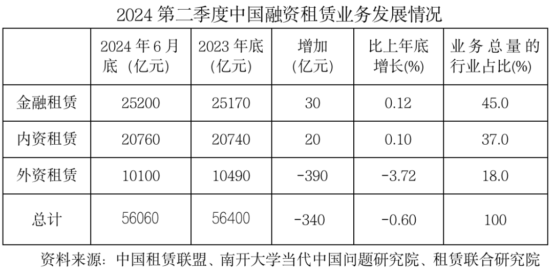 2024上半年中国租赁业发展报告——业务总量