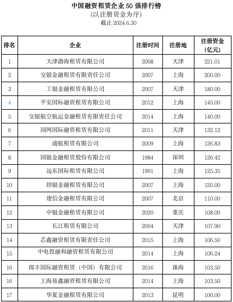 2024上半年中国租赁业发展报告——中国融资租赁企业50强