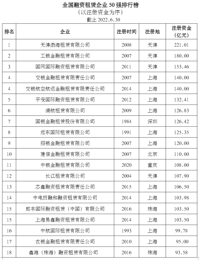 2022上半年中国融资租赁业报告-企业数量-业务总量及全国融资租赁企业注册资金50强