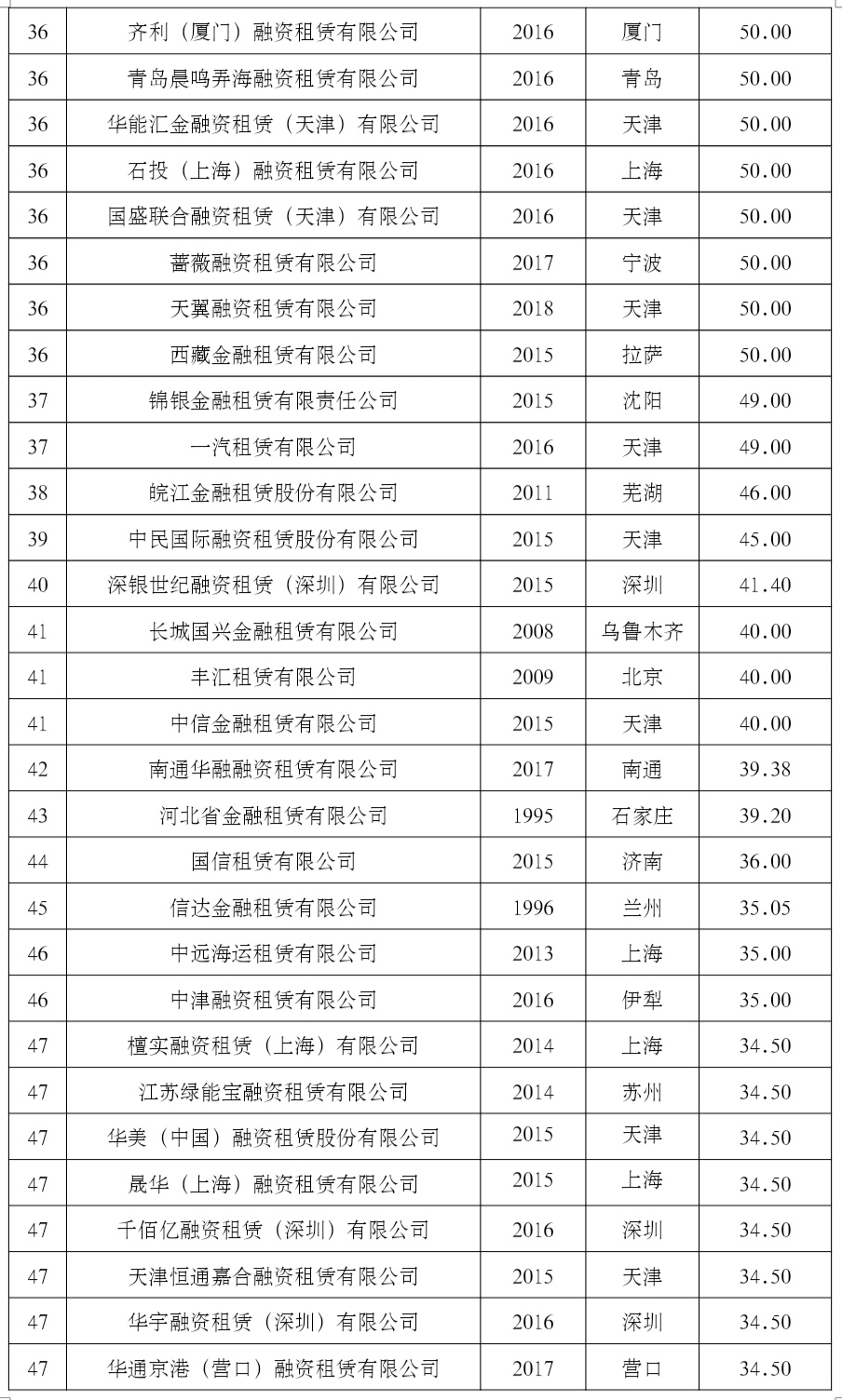 2022上半年中国融资租赁业报告-企业数量-业务总量及全国融资租赁企业注册资金50强