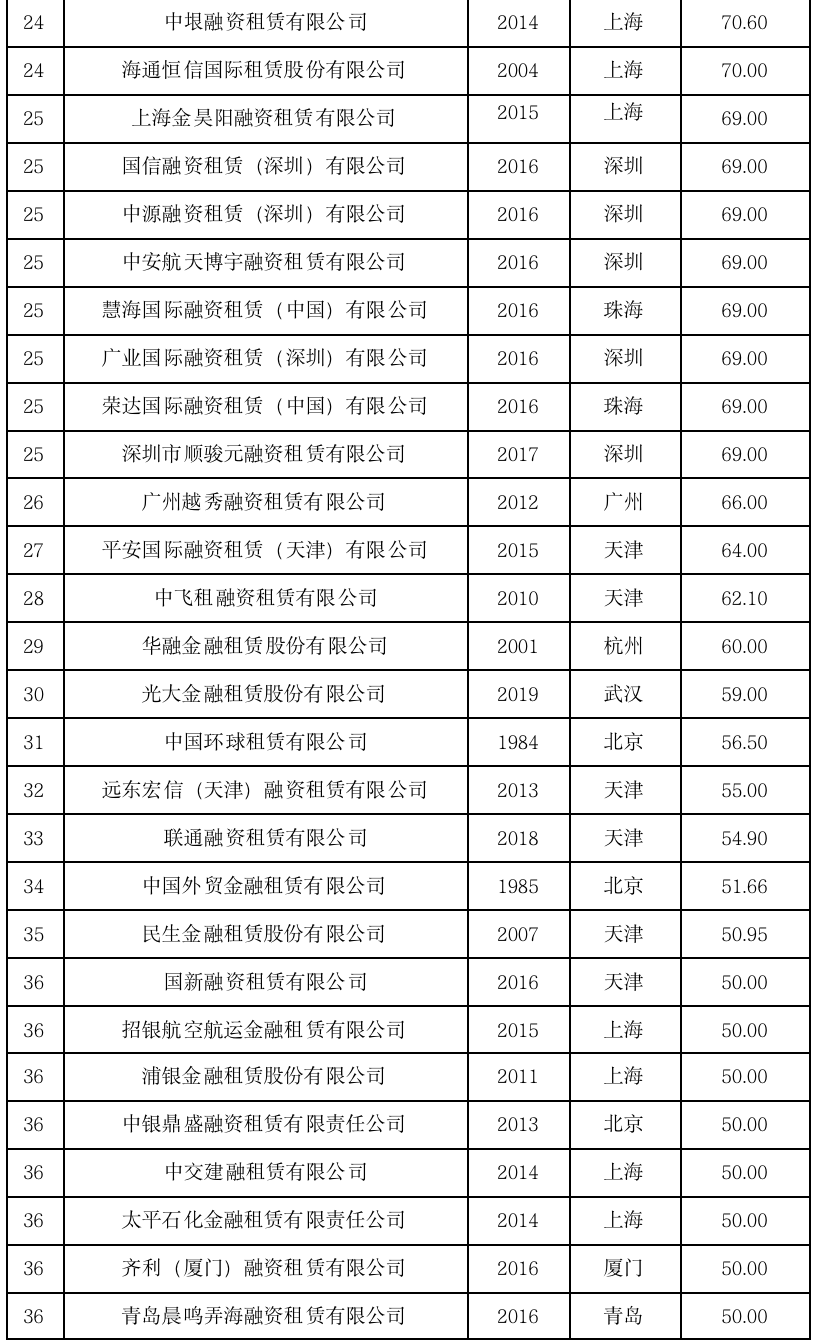 2023年中国租赁业发展报告——全国融资租赁企业50强