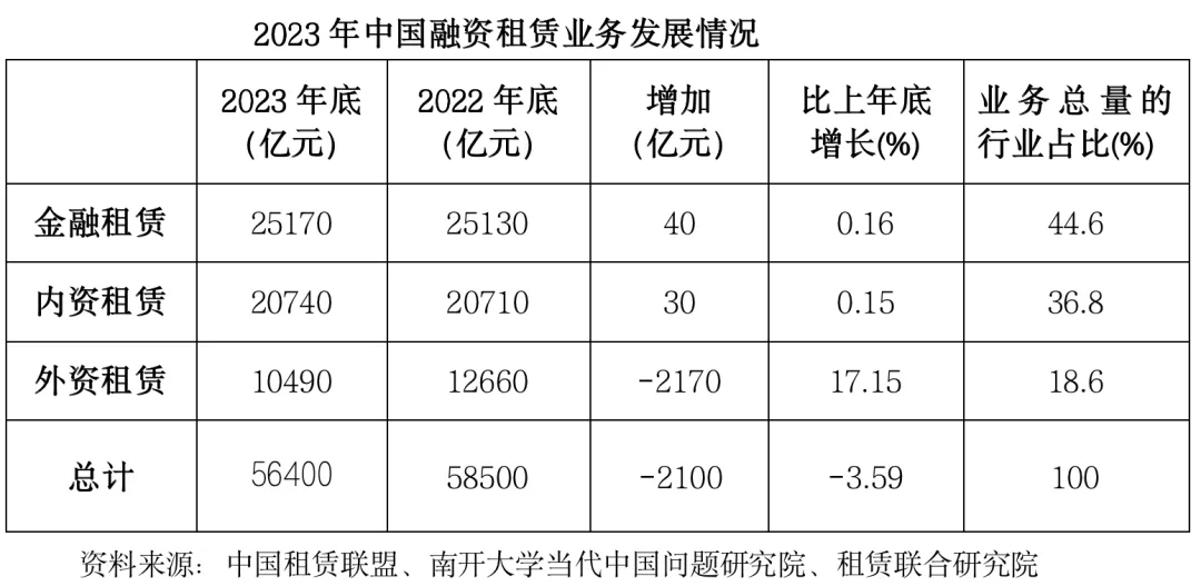 2023年中国租赁业发展报告——业务总量