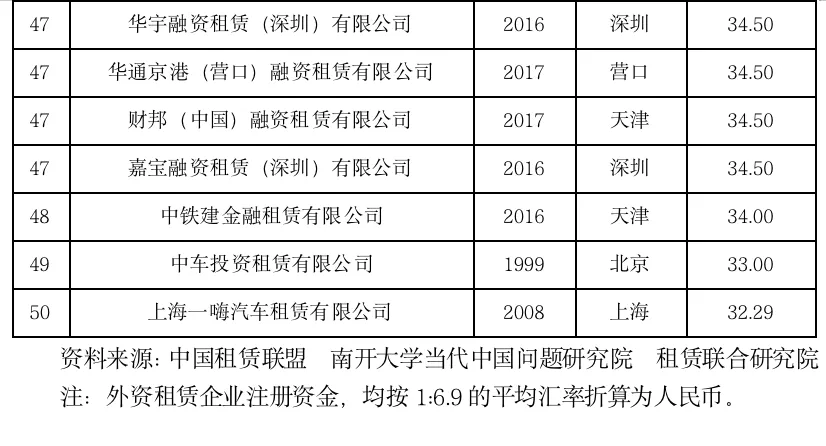 2023年中国租赁业发展报告——全国融资租赁企业50强