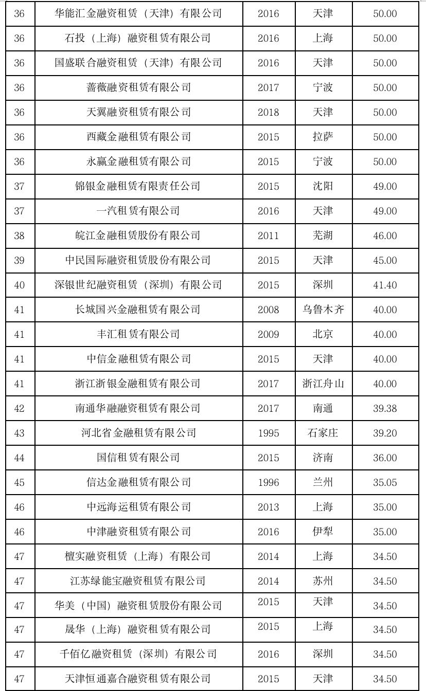 2023年中国租赁业发展报告——全国融资租赁企业50强
