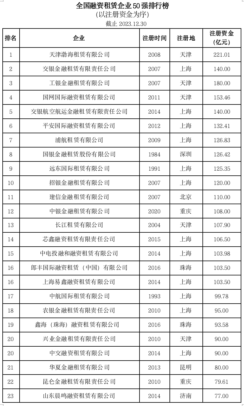 2023年中国租赁业发展报告——全国融资租赁企业50强