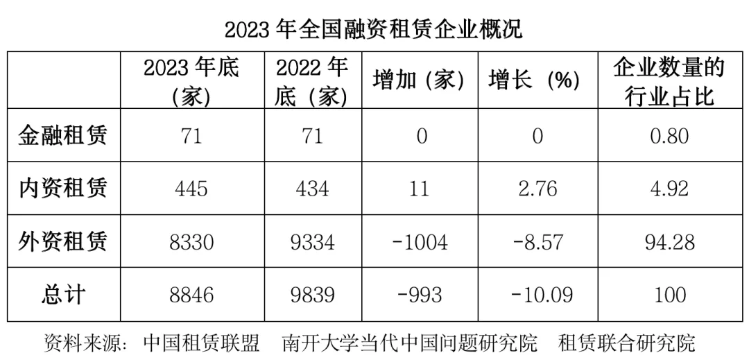 2023年中国租赁业发展报告——企业数量