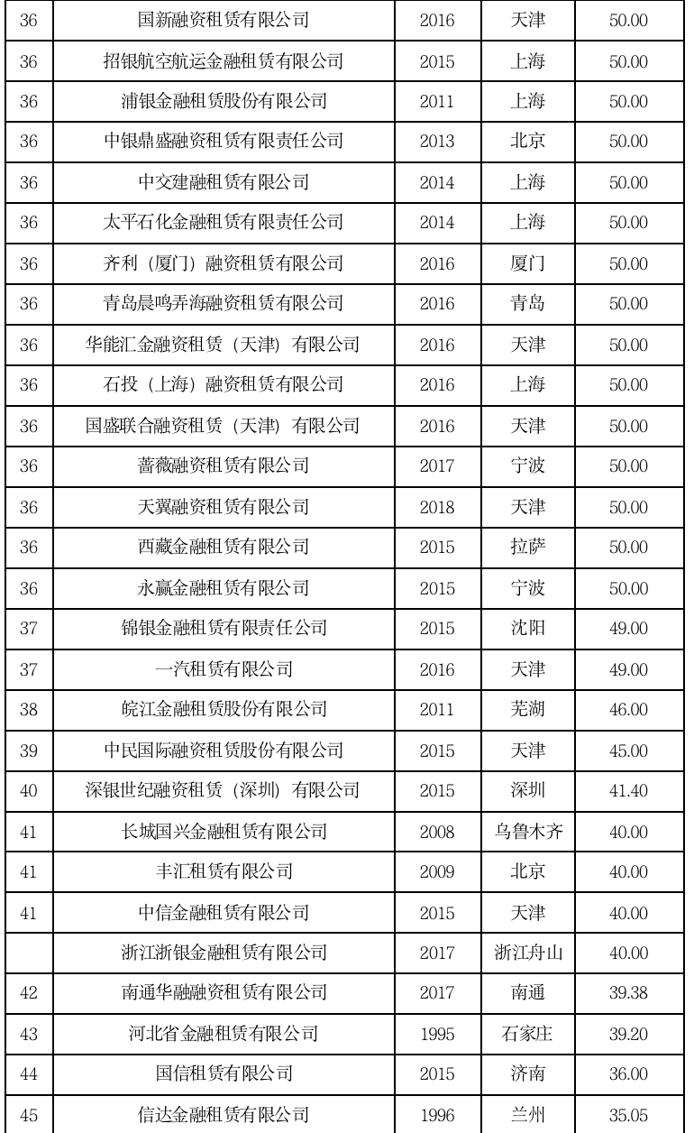 2023年上半年中国租赁业发展报告——全国融资租赁企业50强