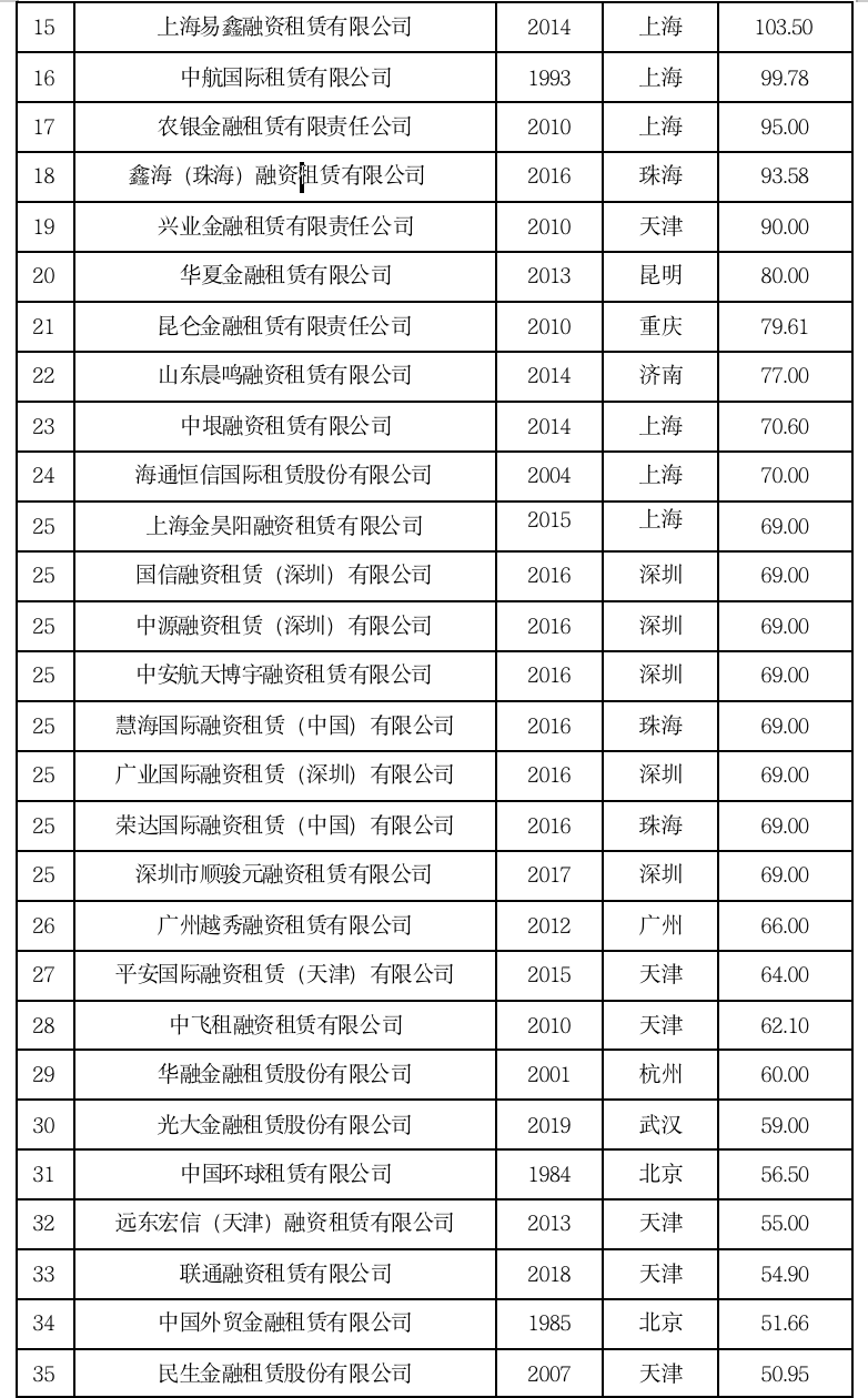 2023年上半年中国租赁业发展报告——全国融资租赁企业50强