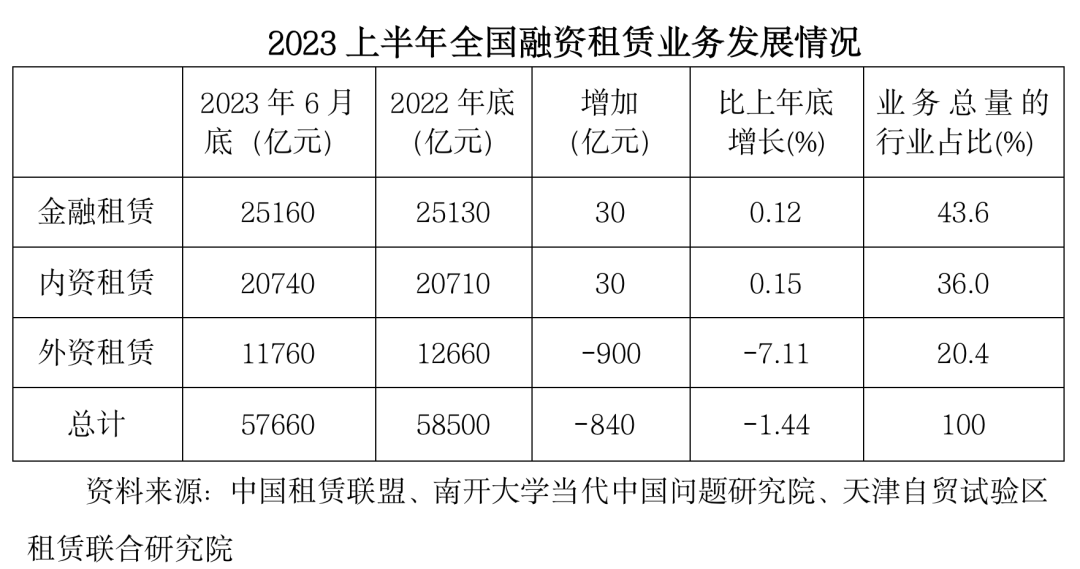 2023年上半年中国租赁业发展报告——业务总量