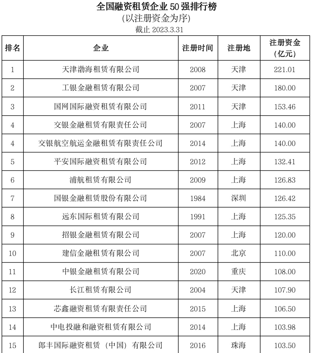2023年上半年中国租赁业发展报告——全国融资租赁企业50强