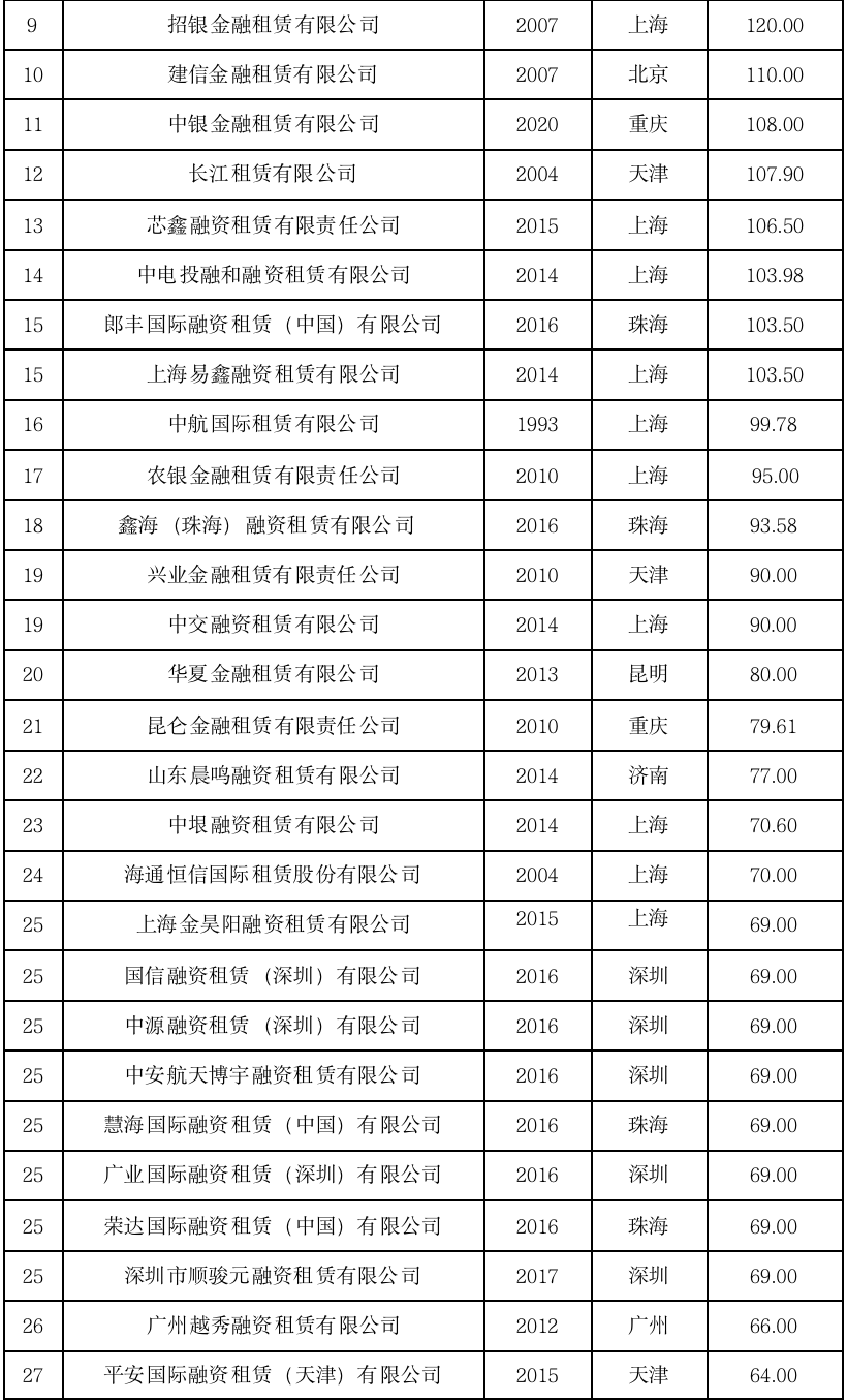 2023第三季度中国租赁业发展报告——全国融资租赁企业50强