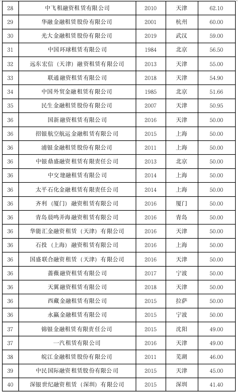 2023第三季度中国租赁业发展报告——全国融资租赁企业50强