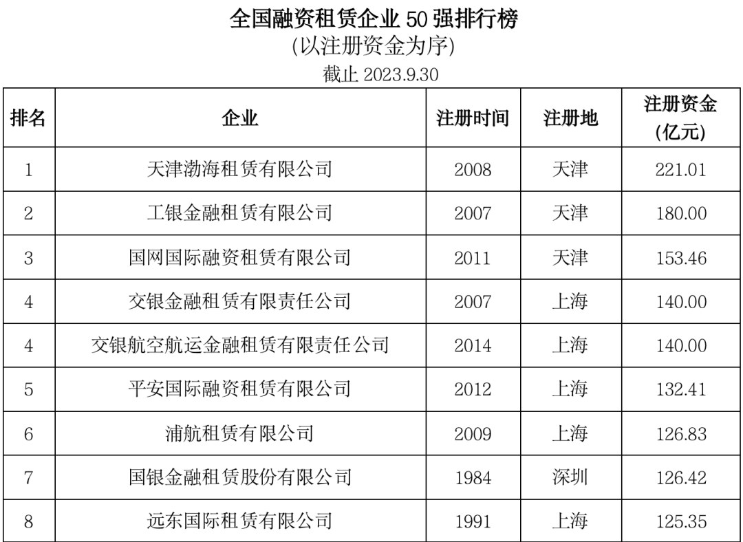 2023第三季度中国租赁业发展报告——全国融资租赁企业50强
