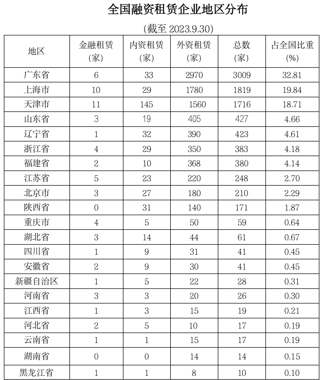 2023第三季度中国租赁业发展报告——全国企业的地区分布