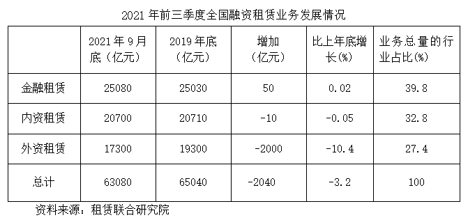 【行业报告】2021前三季度中国融资租赁业发展报告——业务总量