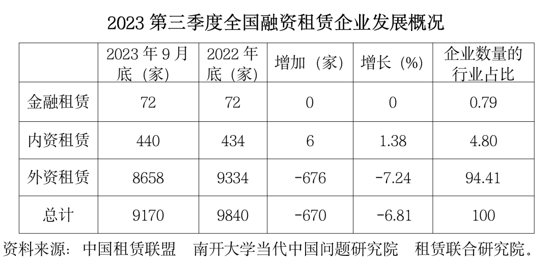 2023第三季度中国租赁业发展报告——企业数量