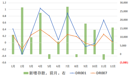 对近期资金面收紧的一个猜测